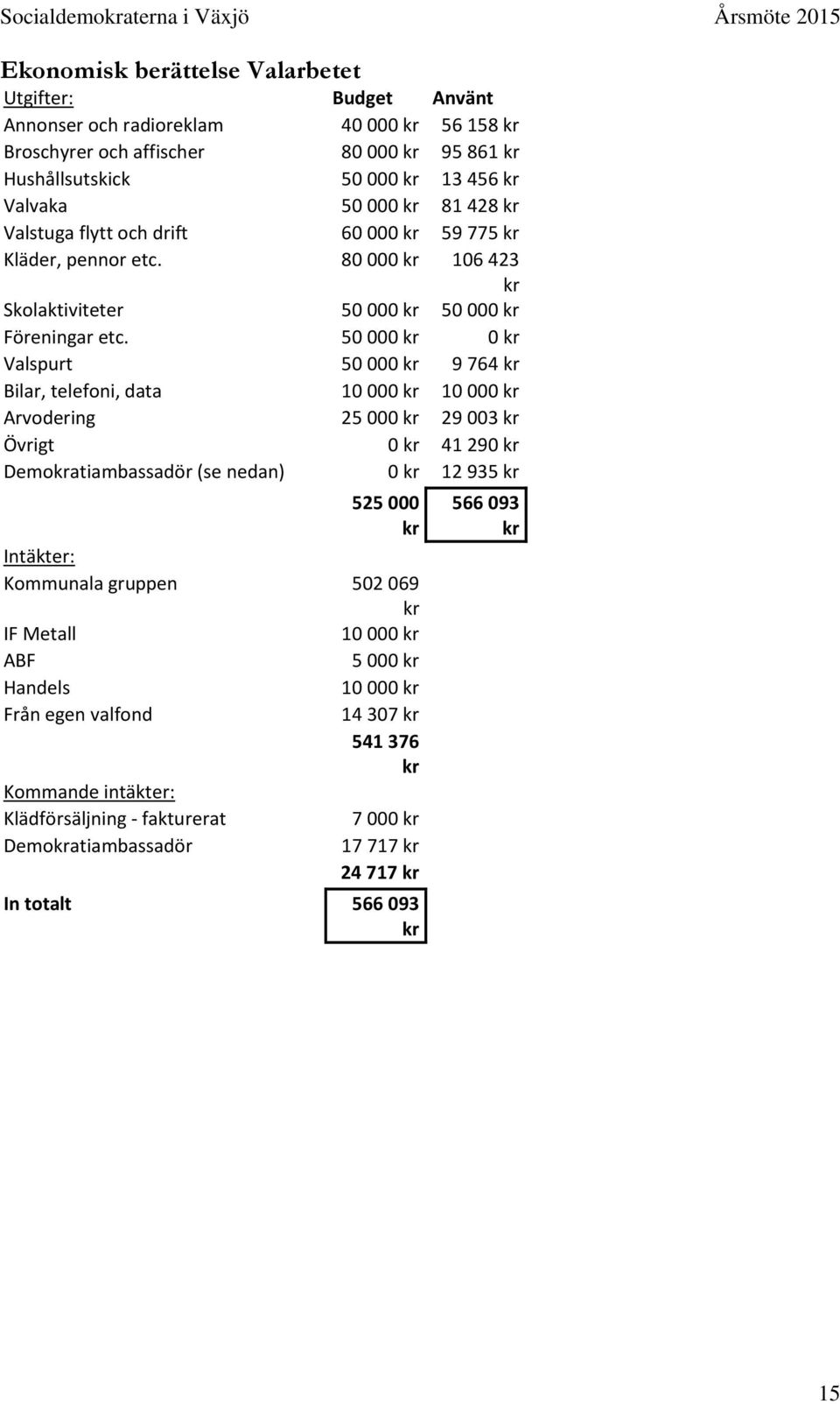 50 000 kr 0 kr Valspurt 50 000 kr 9 764 kr Bilar, telefoni, data 10 000 kr 10 000 kr Arvodering 25 000 kr 29 003 kr Övrigt 0 kr 41 290 kr Demokratiambassadör (se nedan) 0 kr 12 935 kr 525 000 kr