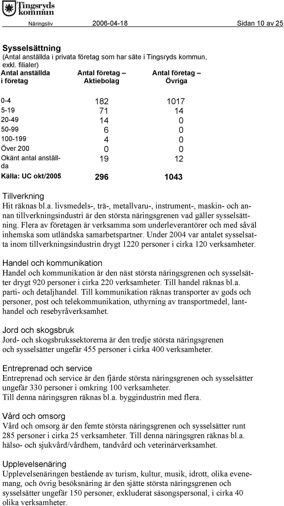 296 1043 TillverkningT Hit räknas bl.a. livsmedels-, trä-, metallvaru-, instrument-, maskin- och annan tillverkningsindustri är den största näringsgrenen vad gäller sysselsättning.