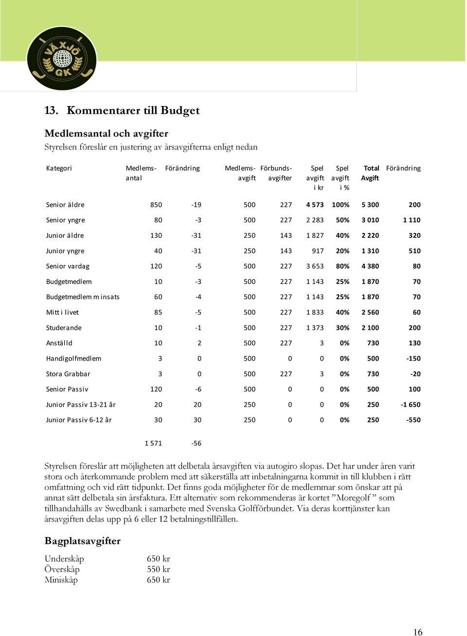 40-31 250 143 917 20% 1 310 510 Senior vardag 120-5 500 227 3 653 80% 4 380 80 Budgetmedlem 10-3 500 227 1 143 25% 1 870 70 Budgetmedlem m insats 60-4 500 227 1 143 25% 1 870 70 Mitt i livet 85-5 500