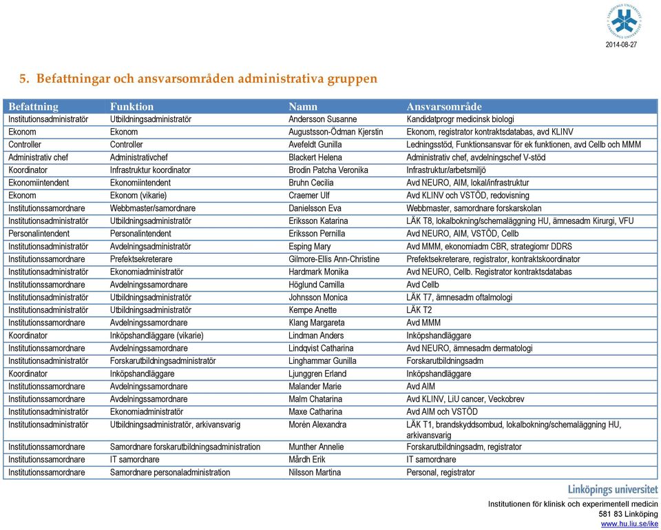 Administrativ chef Administrativchef Blackert Helena Administrativ chef, avdelningschef V-stöd Koordinator Infrastruktur koordinator Brodin Patcha Veronika Infrastruktur/arbetsmiljö Ekonomiintendent