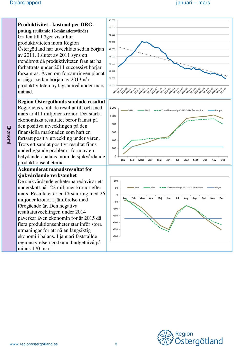 Även om försämringen planat ut något sedan början av 2013 når produktiviteten ny lägstanivå under mars månad.