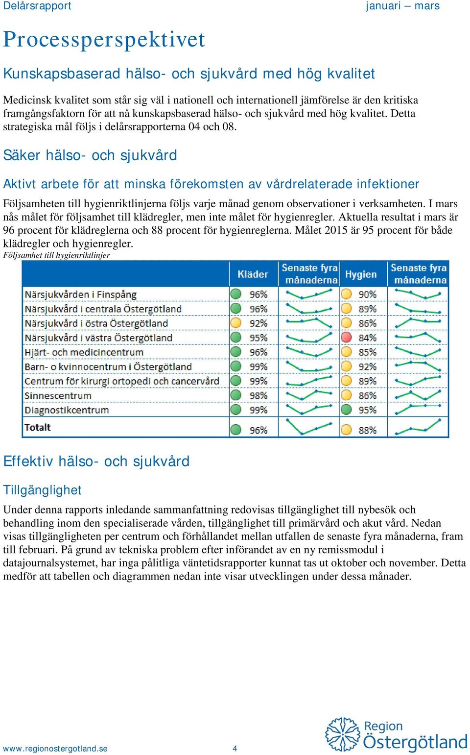 Säker hälso- och sjukvård Aktivt arbete för att minska förekomsten av vårdrelaterade infektioner Följsamheten till hygienriktlinjerna följs varje månad genom observationer i verksamheten.