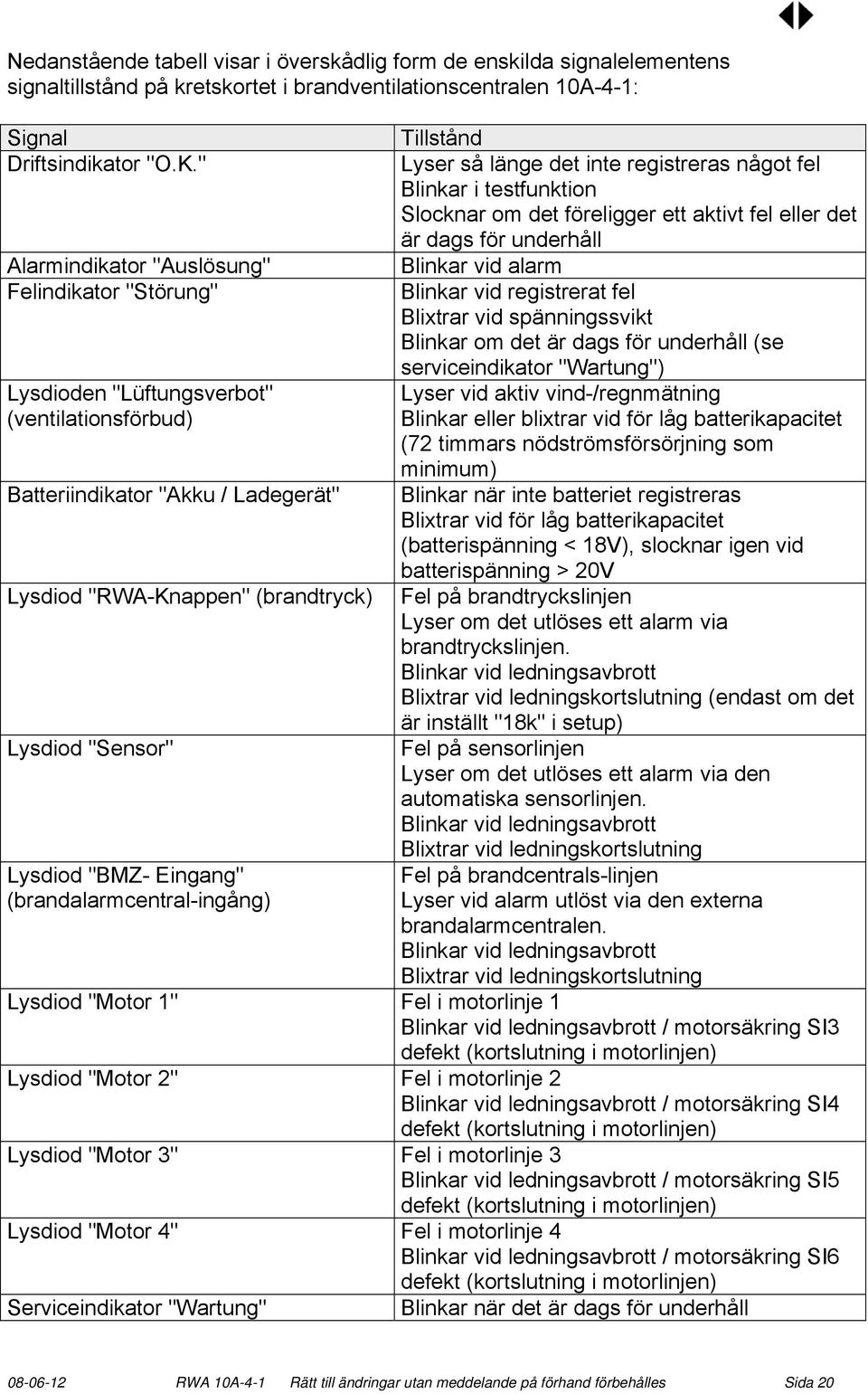 "BMZ- Eingang" (brandalarmcentral-ingång) Tillstånd Lyser så länge det inte registreras något fel Blinkar i testfunktion Slocknar om det föreligger ett aktivt fel eller det är dags för underhåll