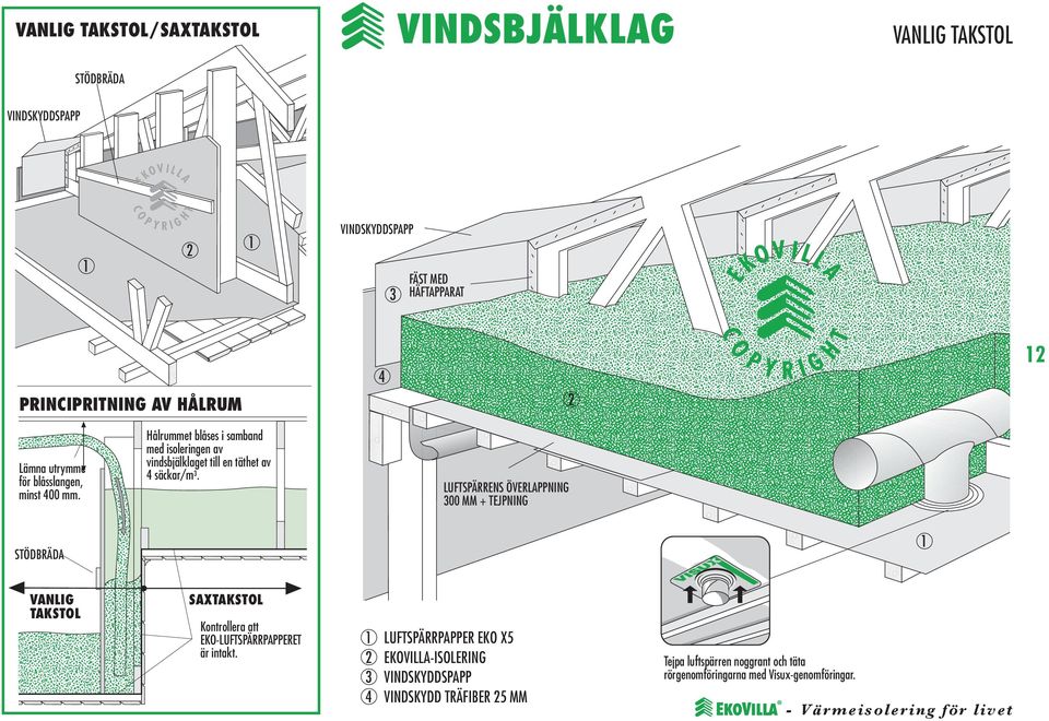 ålrummet blåses i samband med isoleringen av vindsbjälklaget till en täthet av säckar/m.