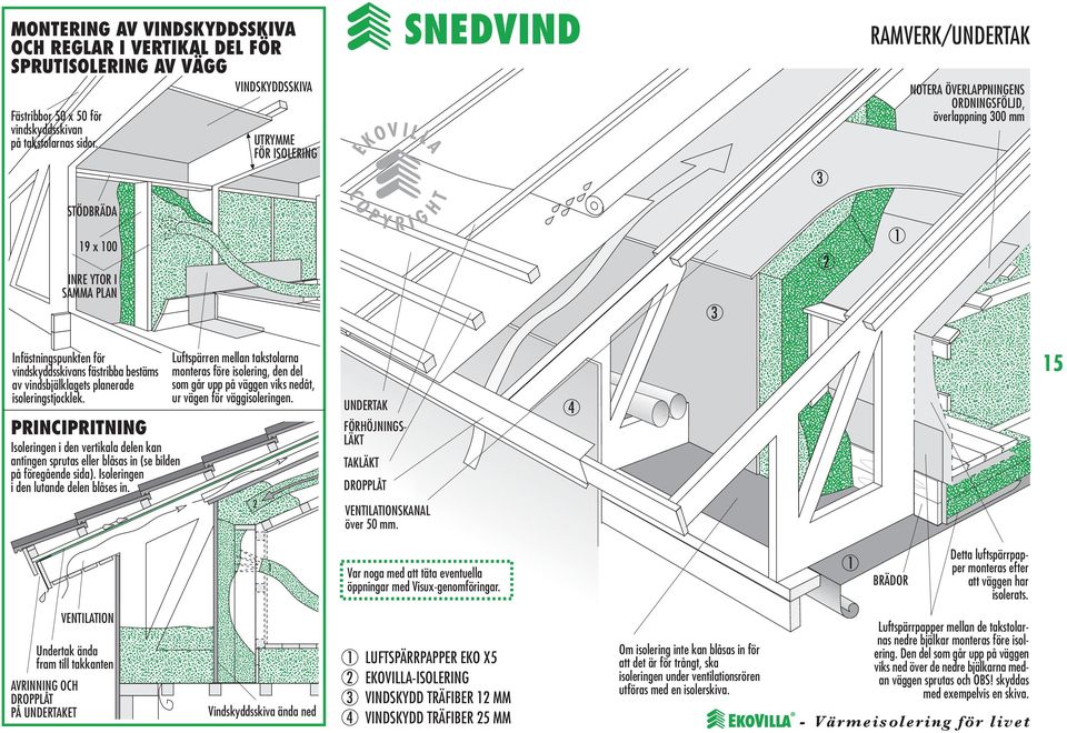 soleringen i den lutande delen blåses in. 9 x 00 Vindskyddsskiva ända ned 5 VENTLATNSKANAL över 50 mm. UNDETAK DLÅT Fästribbor 50 x 50 för vindskyddsskivan på takstolarnas sidor.