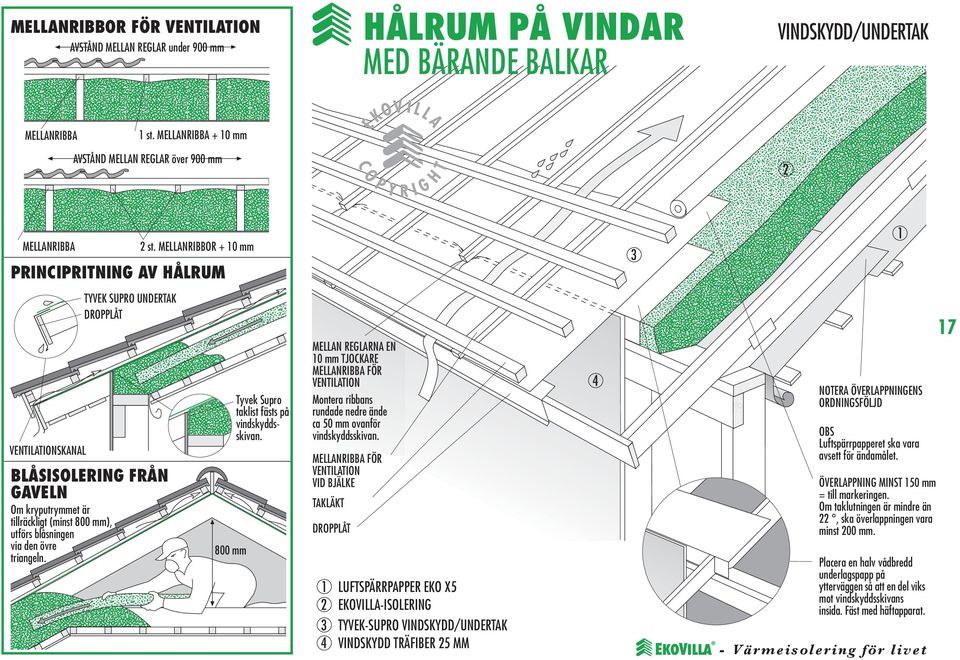 ÖVELANN MNST 50 mm = till markeringen. m taklutningen är mindre än, ska överlappningen vara minst 00 mm.