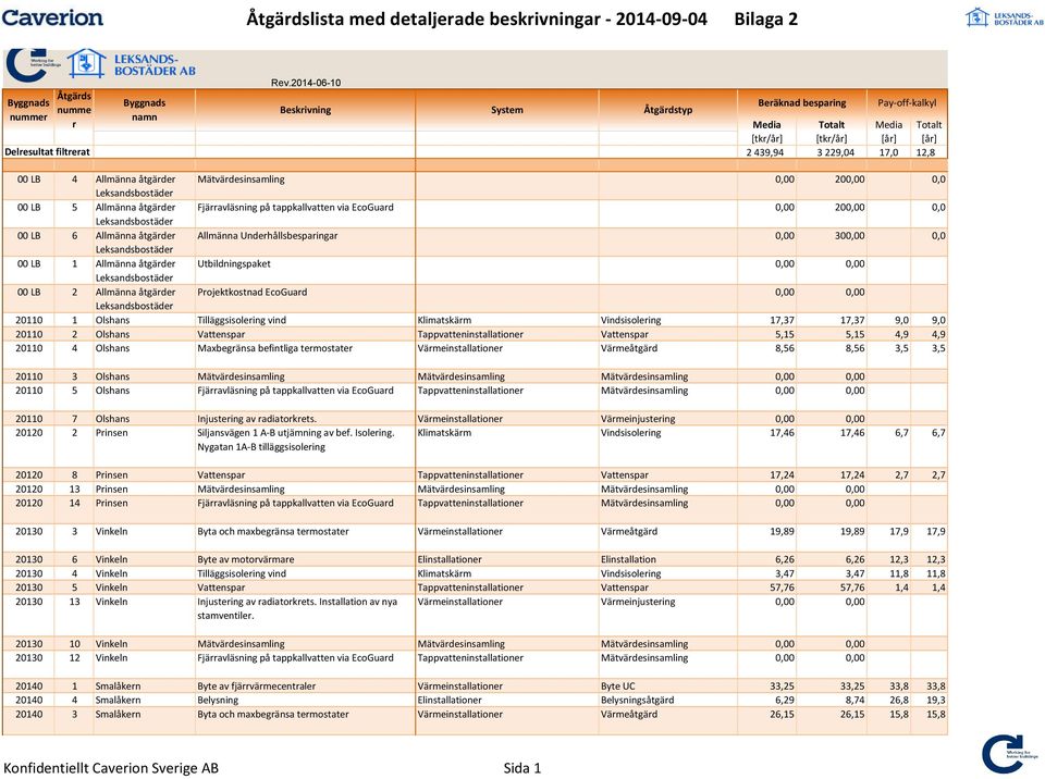 Leksandsbostäde 00 LB 5 Allmänna åtgäde Fjäavläsning på tappkallvatten via EcoGuad 0,00 200,00 0,0 Leksandsbostäde 00 LB 6 Allmänna åtgäde Allmänna Undehållsbespainga 0,00 300,00 0,0 Leksandsbostäde