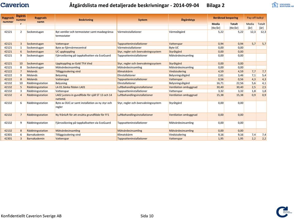 9 Sockenstugan Fjäavläsning på tappkallvatten via EcoGuad Tappvatteninstallatione Mätvädesinsamling 0,00 0,00 42121 10 Sockenstugan Uppkoppling av Gold TFA Vind Sty, egle och övevakningssystem