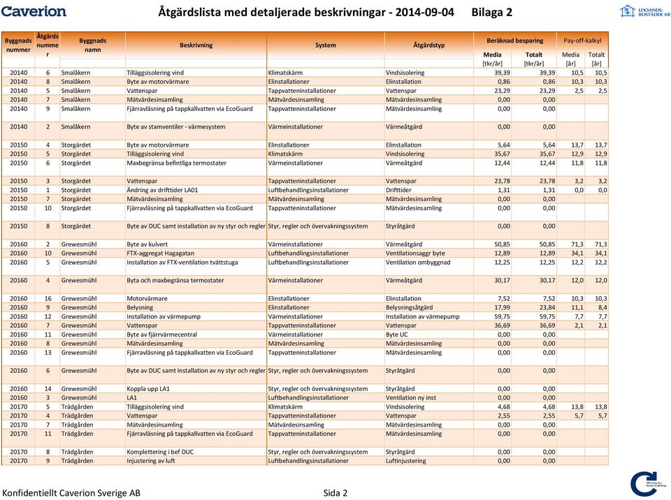 tappkallvatten via EcoGuad Tappvatteninstallatione Mätvädesinsamling 0,00 0,00 20140 2 Smalåken Byte av stamventile - vämesystem Vämeinstallatione Vämeåtgäd 0,00 0,00 20150 4 Stogädet Byte av