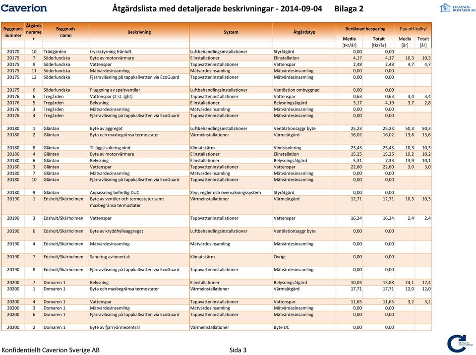 Fjäavläsning på tappkallvatten via EcoGuad Tappvatteninstallatione Mätvädesinsamling 0,00 0,00 20175 6 Södelundska Pluggning av spaltventile Luftbehandlingsinstallatione Ventilation ombyggnad 0,00