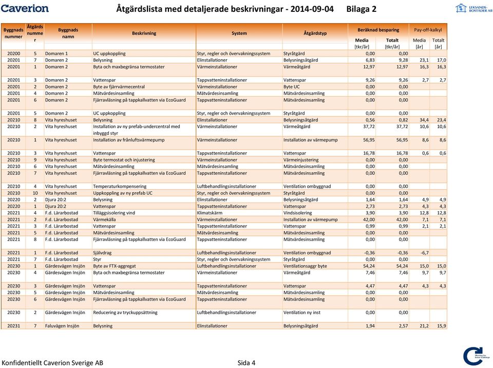 fjävämecental Vämeinstallatione Byte UC 0,00 0,00 20201 4 Domaen 2 Mätvädesinsamling Mätvädesinsamling Mätvädesinsamling 0,00 0,00 20201 6 Domaen 2 Fjäavläsning på tappkallvatten via EcoGuad