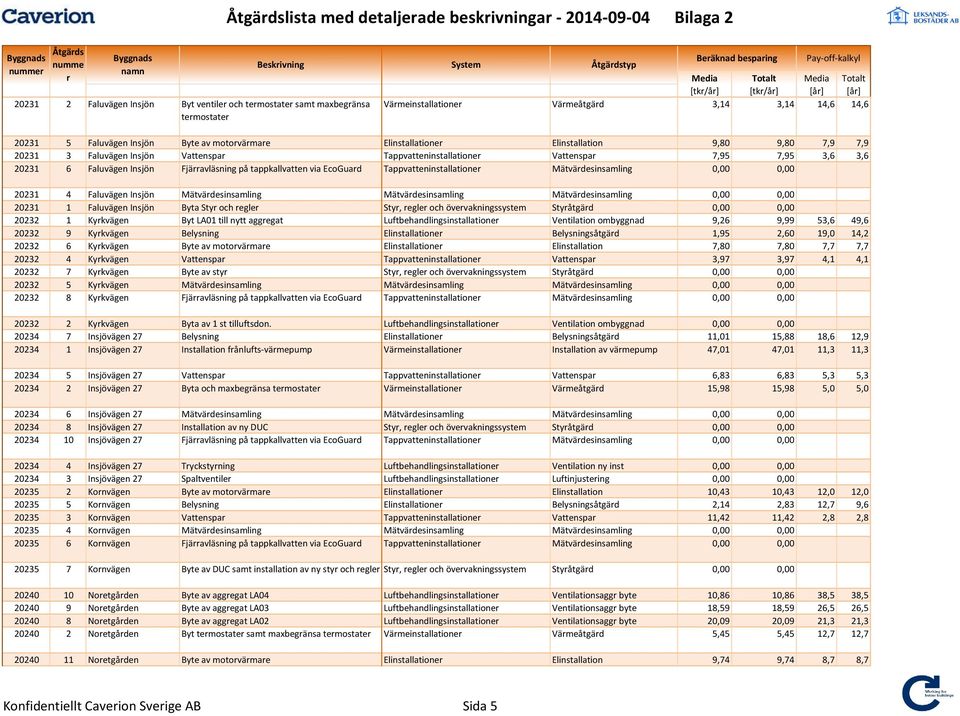 EcoGuad Tappvatteninstallatione Mätvädesinsamling 0,00 0,00 20231 4 Faluvägen Insjön Mätvädesinsamling Mätvädesinsamling Mätvädesinsamling 0,00 0,00 20231 1 Faluvägen Insjön Byta Sty och egle Sty,