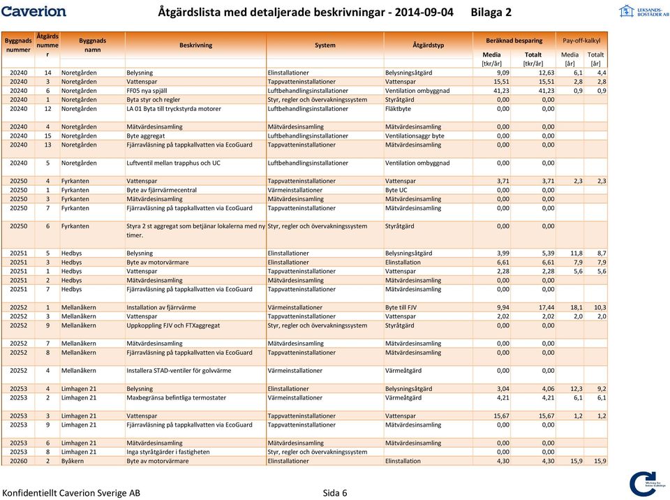 Noetgåden LA 01 Byta till tyckstyda motoe Luftbehandlingsinstallatione Fläktbyte 0,00 0,00 20240 4 Noetgåden Mätvädesinsamling Mätvädesinsamling Mätvädesinsamling 0,00 0,00 20240 15 Noetgåden Byte