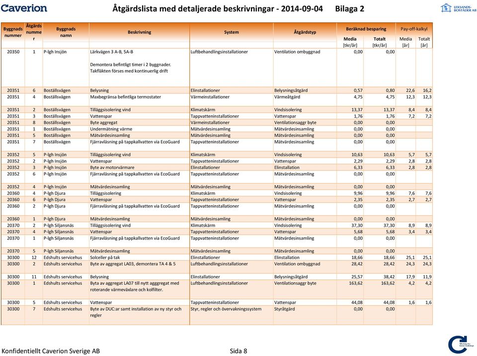 20351 4 Boställsvägen Maxbegänsa befintliga temostate Vämeinstallatione Vämeåtgäd 4,75 4,75 12,3 12,3 20351 2 Boställsvägen Tilläggsisoleing vind Klimatskäm Vindsisoleing 13,37 13,37 8,4 8,4 20351 3