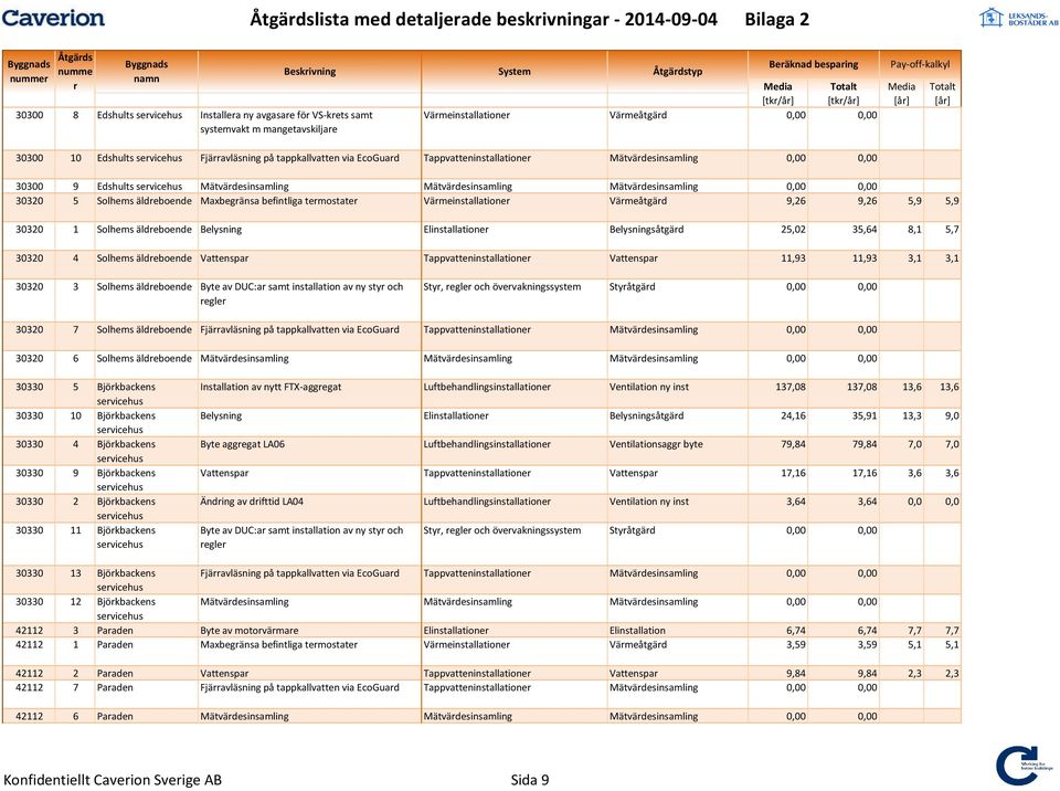 Maxbegänsa befintliga temostate Vämeinstallatione Vämeåtgäd 9,26 9,26 5,9 5,9 30320 1 Solhems äldeboende Belysning Elinstallatione Belysningsåtgäd 25,02 35,64 8,1 5,7 30320 4 Solhems äldeboende