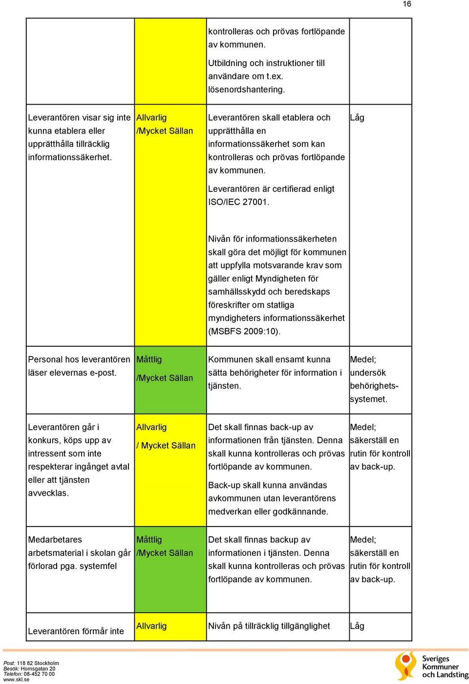 kontrolleras och prövas fortlöpande av kommunen. Leverantören är certifierad enligt ISO/IEC 27001.