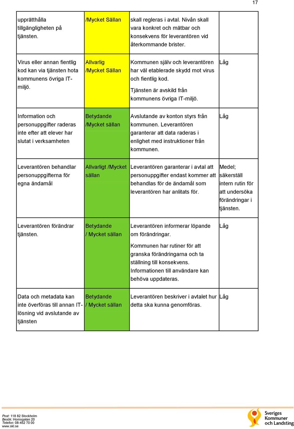 Tjänsten är avskild från kommunens övriga IT-miljö. Information och Avslutande av konton styrs från Låg personuppgifter raderas / kommunen.