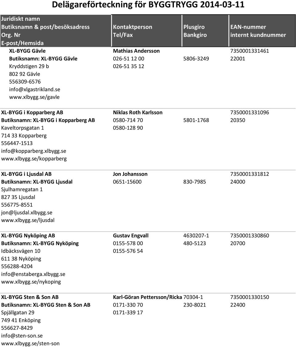 info@kopparberg.xlbygg.se www.xlbygg.se/kopparberg XL-BYGG i Ljusdal AB Jon Johansson 7350001331812 Butiksnamn: XL-BYGG Ljusdal 0651-15600 830-7985 24000 Sjulhamregatan 1 827 35 Ljusdal 556775-8551 jon@ljusdal.