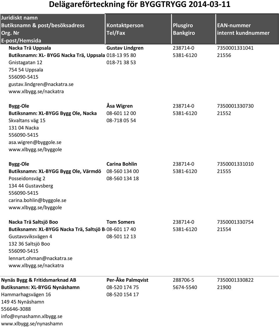 se/nackatra Bygg-Ole Åsa Wigren 238714-0 7350001330730 Butiksnamn: XL-BYGG Bygg Ole, Nacka 08-601 12 00 5381-6120 21552 Skvaltans väg 15 08-718 05 54 131 04 Nacka 556090-5415 asa.wigren@byggole.