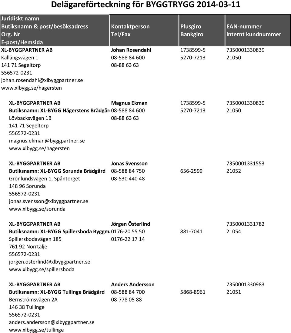 se/hagersten XL-BYGGPARTNER AB Magnus Ekman 1738599-5 7350001330839 Butiksnamn: XL-BYGG Hägerstens Brädgård08-588 84 600 5270-7213 21050 Lövbacksvägen 1B 08-88 63 63 141 71 Segeltorp 556572-0231