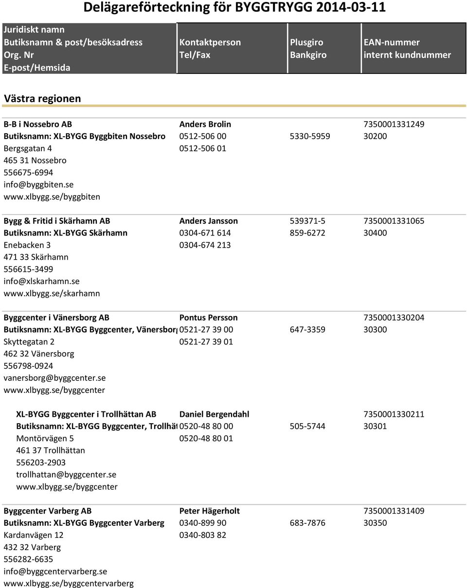 se/byggbiten Bygg & Fritid i Skärhamn AB Anders Jansson 539371-5 7350001331065 Butiksnamn: XL-BYGG Skärhamn 0304-671 614 859-6272 30400 Enebacken 3 0304-674 213 471 33 Skärhamn 556615-3499