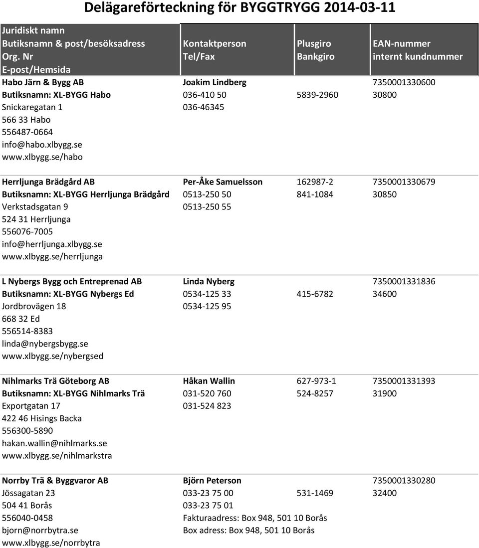 se/habo Herrljunga Brädgård AB Per-Åke Samuelsson 162987-2 7350001330679 Butiksnamn: XL-BYGG Herrljunga Brädgård 0513-250 50 841-1084 30850 Verkstadsgatan 9 0513-250 55 524 31 Herrljunga 556076-7005