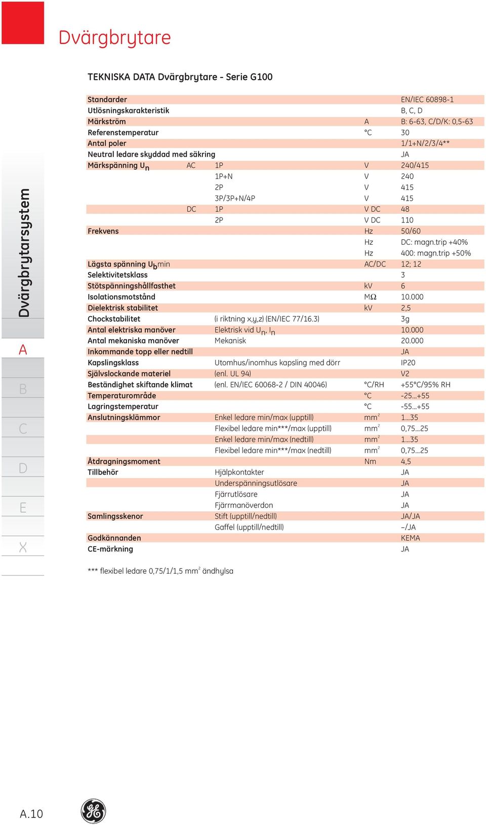 trip +50% Lägsta spänning U b min / 12; 12 Selektivitetsklass 3 Stötspänningshållfasthet kv 6 Isolationsmotstånd MΩ 10.000 ielektrisk stabilitet kv 2,5 hockstabilitet (i riktning x,y,z) (N/I 77/16.