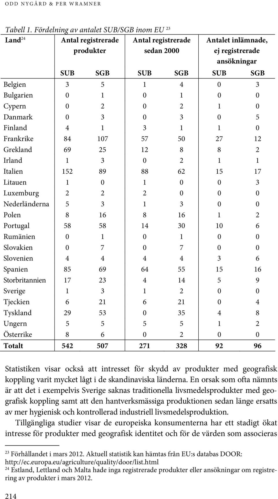 Bulgarien 0 1 0 1 0 0 Cypern 0 2 0 2 1 0 Danmark 0 3 0 3 0 5 Finland 4 1 3 1 1 0 Frankrike 84 107 57 50 27 12 Grekland 69 25 12 8 8 2 Irland 1 3 0 2 1 1 Italien 152 89 88 62 15 17 Litauen 1 0 1 0 0 3