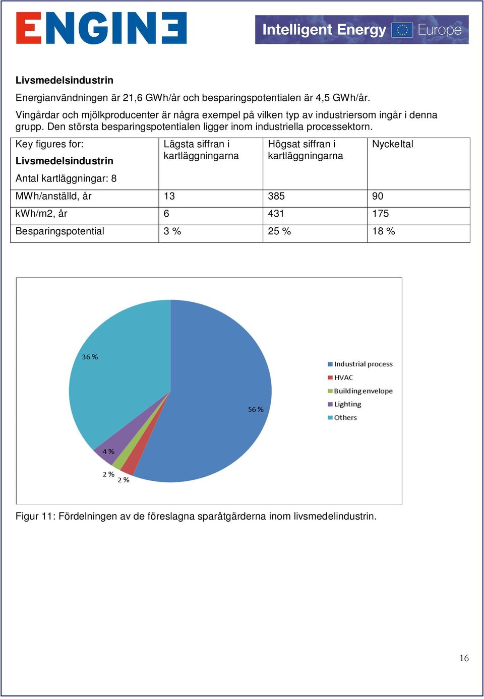 Den största besparingspotentialen ligger inom industriella processektorn.