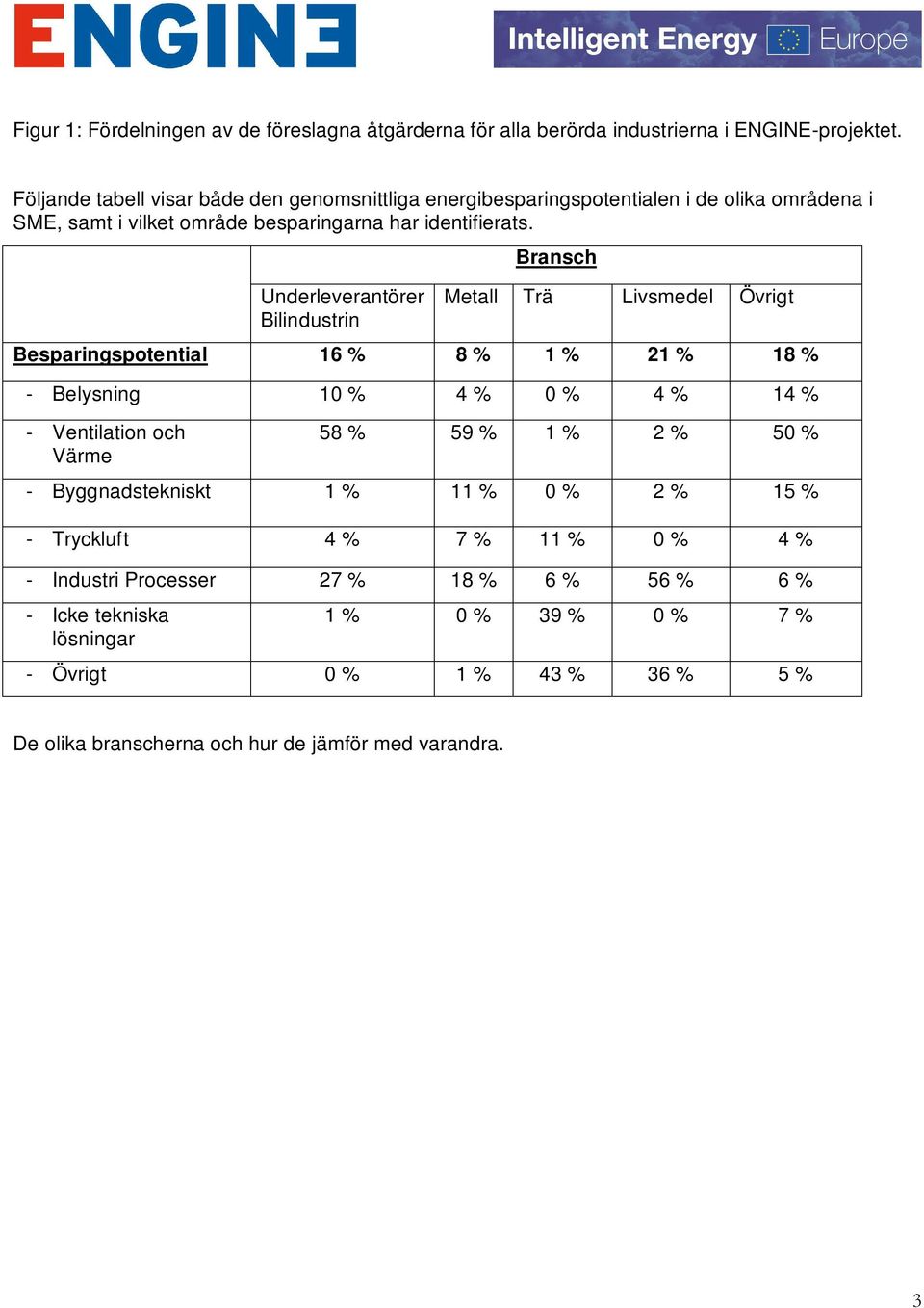 Underleverantörer Bilindustrin Bransch Metall Trä Livsmedel Övrigt Besparingspotential 16 % 8 % 1 % 21 % 18 % - Belysning 10 % 4 % 0 % 4 % 14 % - Ventilation och Värme 58 % 59 % 1 % 2 % 50 % -