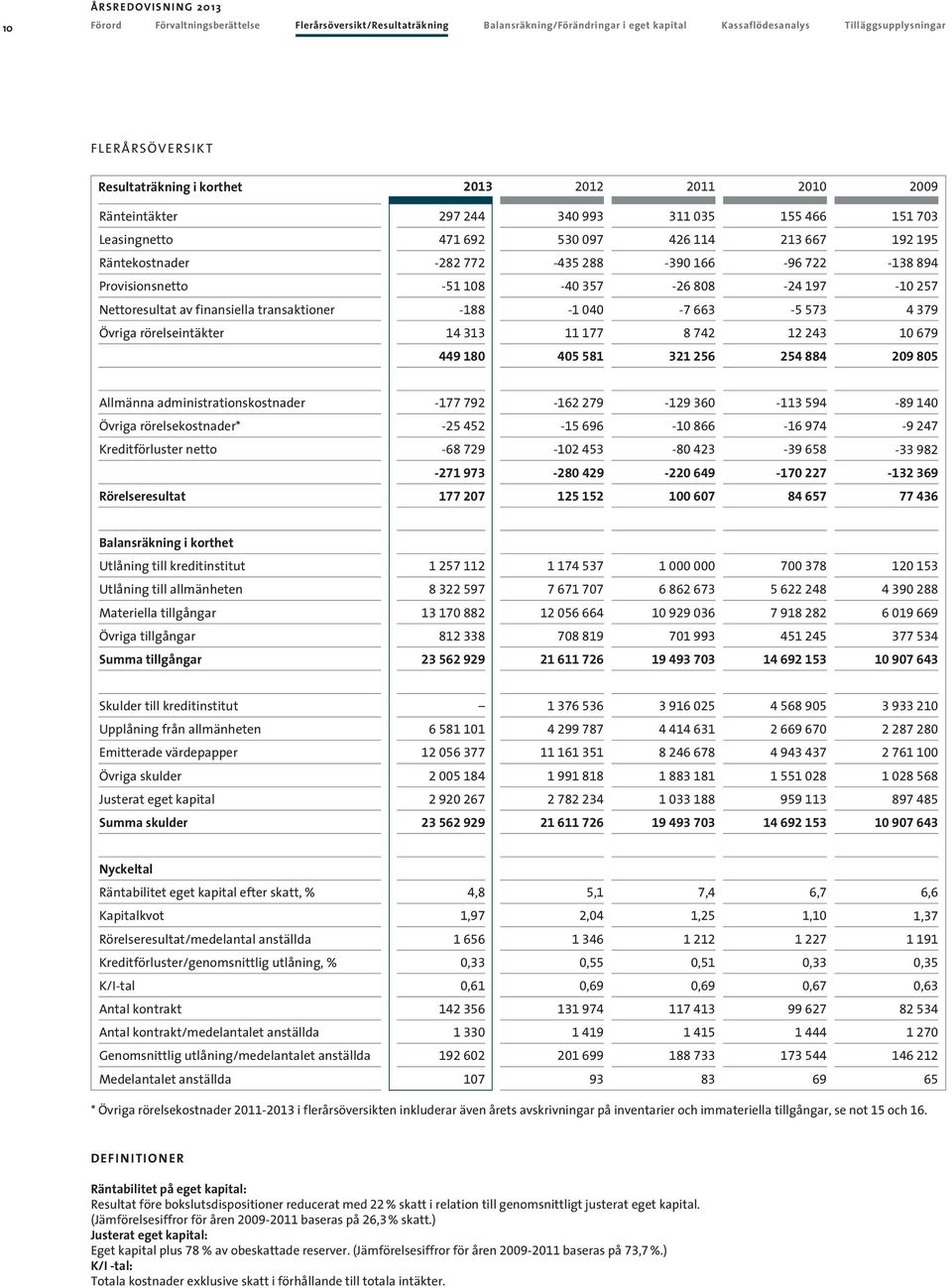 57-26 88-24 197-1 257 Nettoresultat av finansiella transaktioner -188-1 4-7 66-5 57 4 79 Övriga rörelseintäkter 14 1 11 177 8 742 12 24 1 679 449 18 45 581 21 256 254 884 29 85 Allmänna