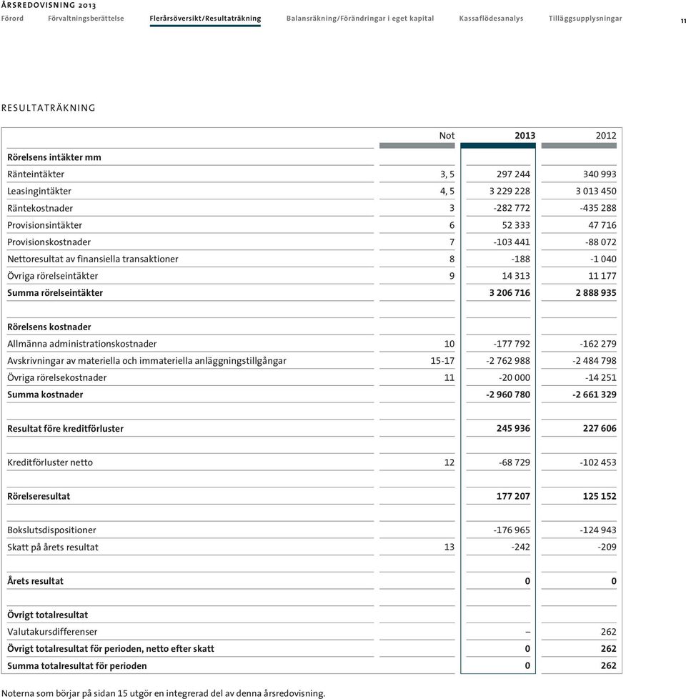 finansiella transaktioner 8-188 -1 4 Övriga rörelseintäkter 9 14 1 11 177 rörelseintäkter 26 716 2 888 95 Rörelsens kostnader Allmänna administrationskostnader 1-177 792-162 279 Avskrivningar av