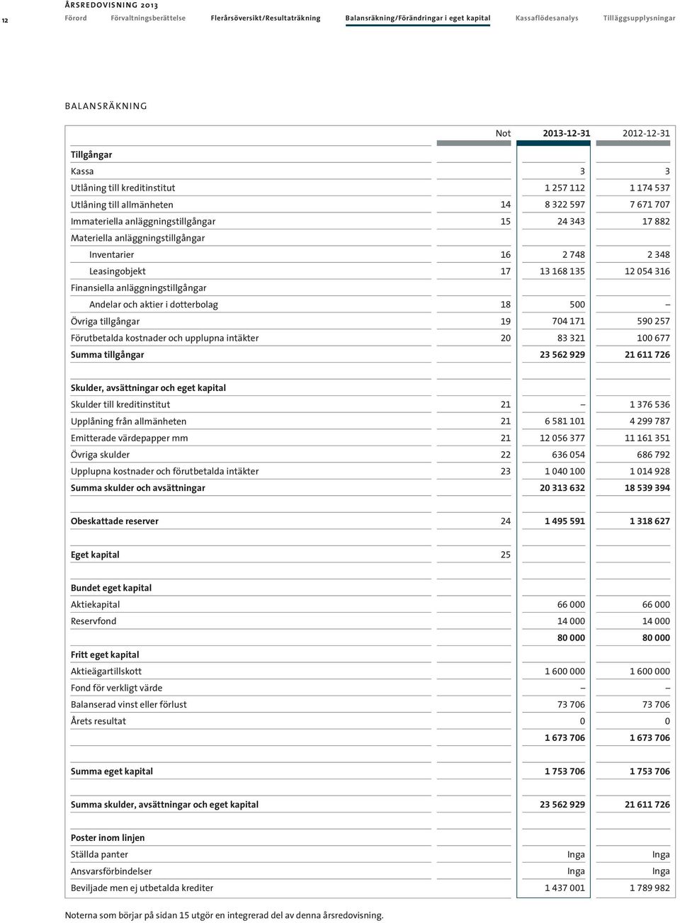 Inventarier 16 2 748 2 48 Leasingobjekt 17 1 168 15 12 54 16 Finansiella anläggningstillgångar Andelar och aktier i dotterbolag 18 5 Övriga tillgångar 19 74 171 59 257 Förutbetalda kostnader och