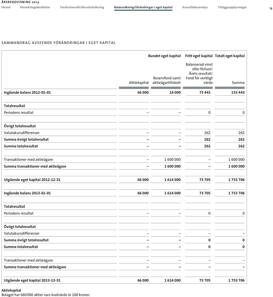 balans 212-1-1 66 14 7 44 15 44 resultat Periodens resultat Övrigt totalresultat Valutakursdifferenser 262 262 övrigt totalresultat 262 262 totalresultat 262 262 Transaktioner med aktieägare 1 6 1 6