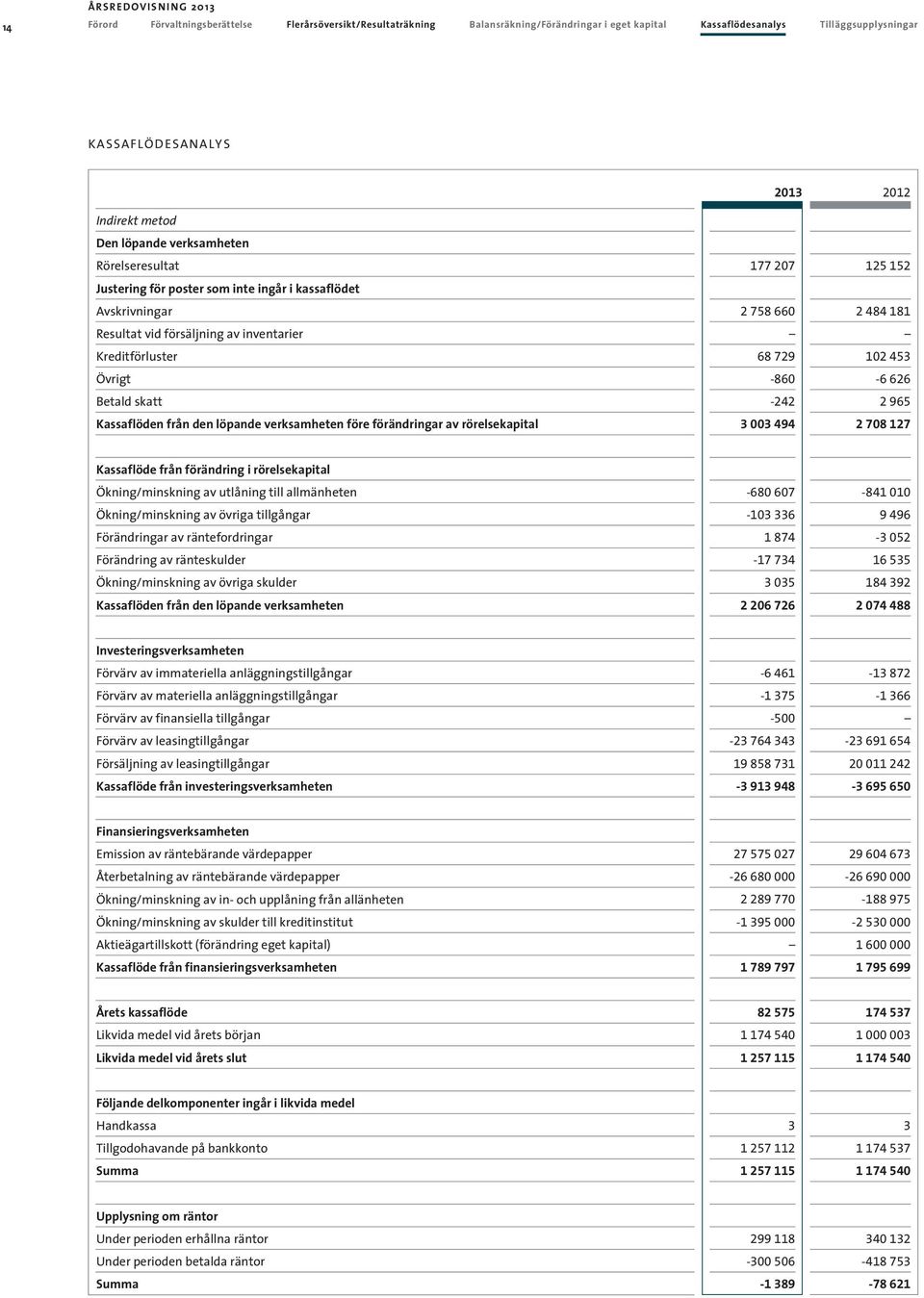 den löpande verksamheten före förändringar av rörelsekapital 21 177 27 2 758 66 68 729-86 -242 494 212 125 152 2 484 181 12 45-6 626 2 965 2 78 127 Kassaflöde från förändring i rörelsekapital