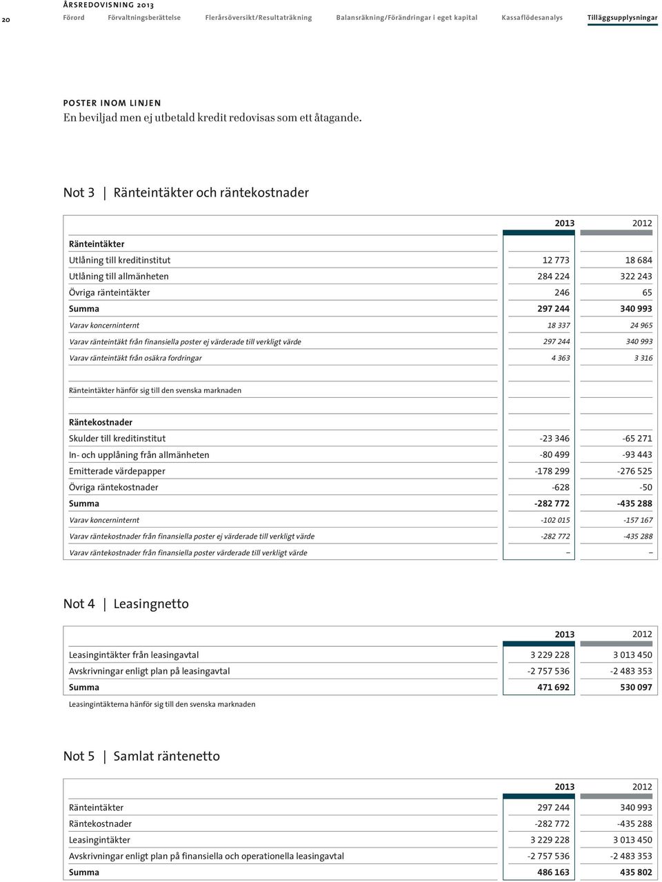 Not Ränteintäkter och räntekostnader Ränteintäkter Utlåning till kreditinstitut Utlåning till allmänheten Övriga ränteintäkter Varav koncerninternt Varav ränteintäkt från finansiella poster ej