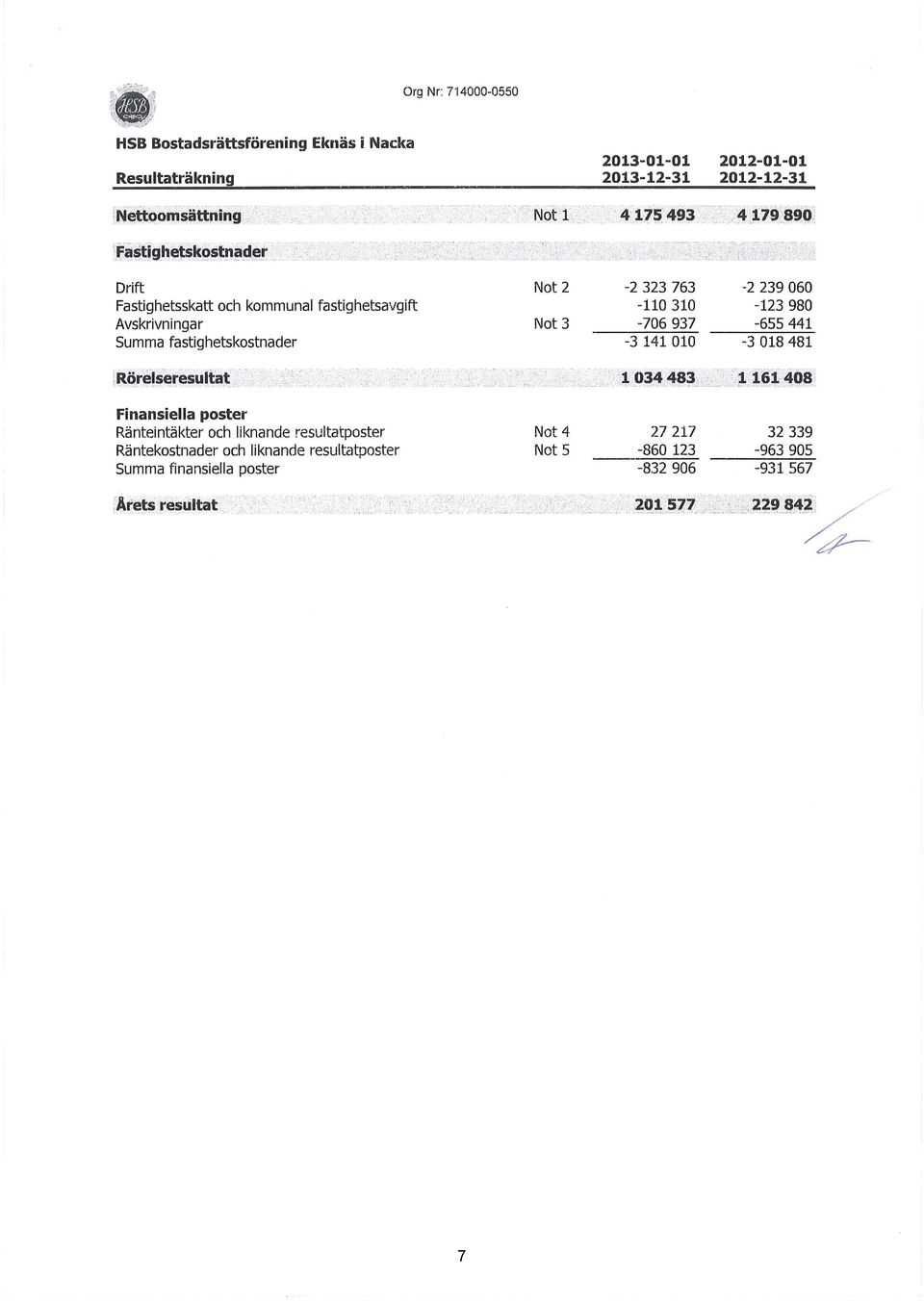 ...... _ Drift Fastighetsskatt ch kmmunal fastighetsavgift Avskrivningar Summa fastighetskstnader Nt 2 Nt 3-2 323 763-110 310-706 937-3 141 010-2 239 060-123