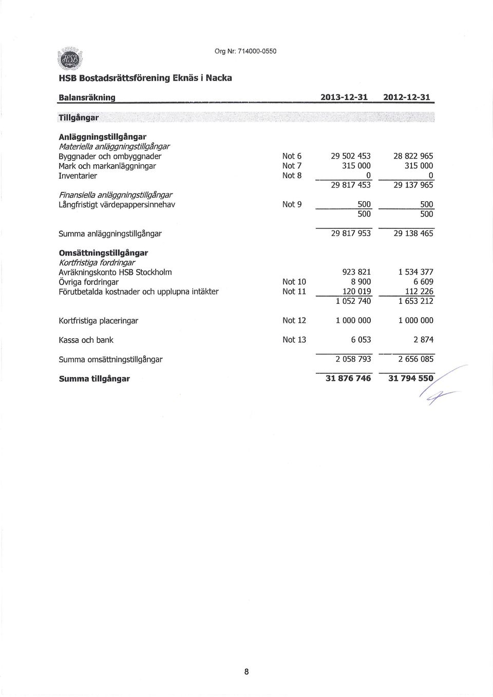 Förutbetalda kstnader ch upplupna intäkter Krtfristiga placeringar Kassa ch bank Summa msättningstillg~ngar Summa tillgängar Nt 6 Nt 7 Nt 8 Nt 9 Nt 10 Nt 11 Nt 12 Nt 13 29 502 453 28 822 965 315 000