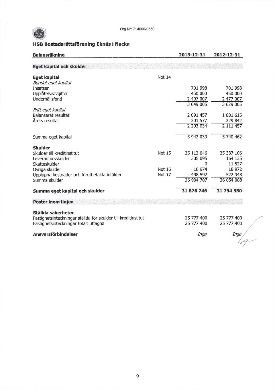 462 skulder skulder till kreditinstitut Leverantörsskulder skatteskulder Övriga skulder Upplupna kstnader ch förutbetalda intäkter Summa skulder Nt 15 Nt 16 Nt 17 25 112 046 305 095 18 974 498 592 25