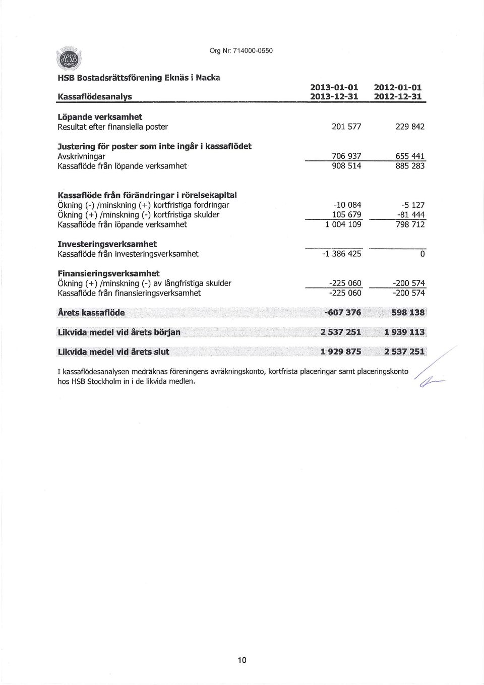 krtfristiga frdringar Ökning ( +) /minskning (-) krtfristiga skulder Kassaflöde frän löpande verksamhet Investeringsverksamhet Kassaflöde frän investeringsverksamhet Finansieringsverksamhet Ökning (