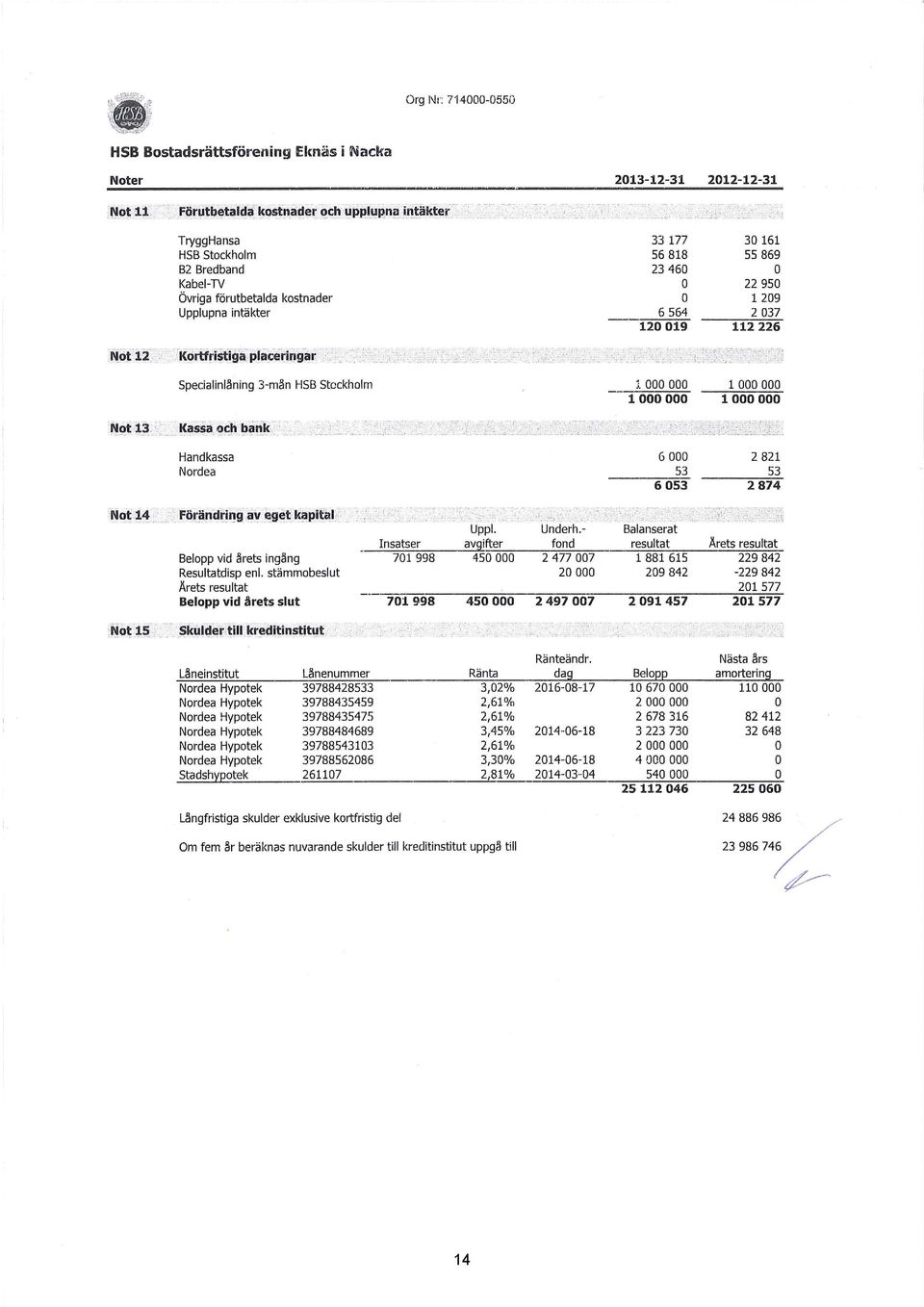 120 019 30 161 55 869 22 950 l 209 2 037 112 226 Specialinlåning 3-män HSB Stcckhlm 1 000 000 1000 000 l ODD 000 1000 000 Handkassa Nrdea 6 000 53 --~053 2 821 53 2 874 Belpp vid årets ing~ng