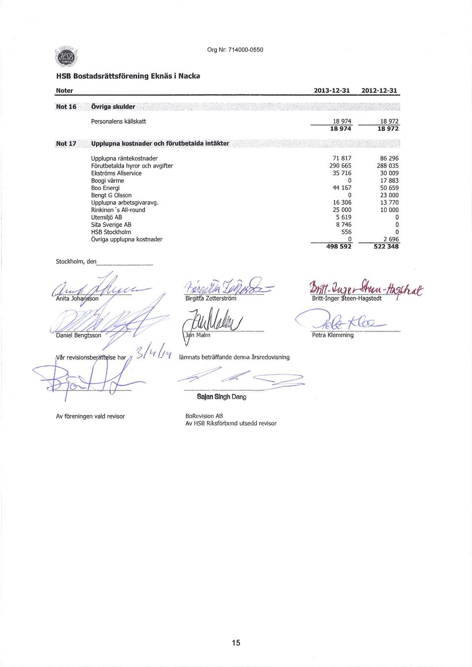 Rinkinen 's All-rund Utemiljö AB Sita Sverige AB HSB Stckhlrn Övriga upplupna kstnader 71 817 290 665 35 716 44 167 16 306 25 000 5 619 8 746 556 498 592 86 296 288 035 30 009 17