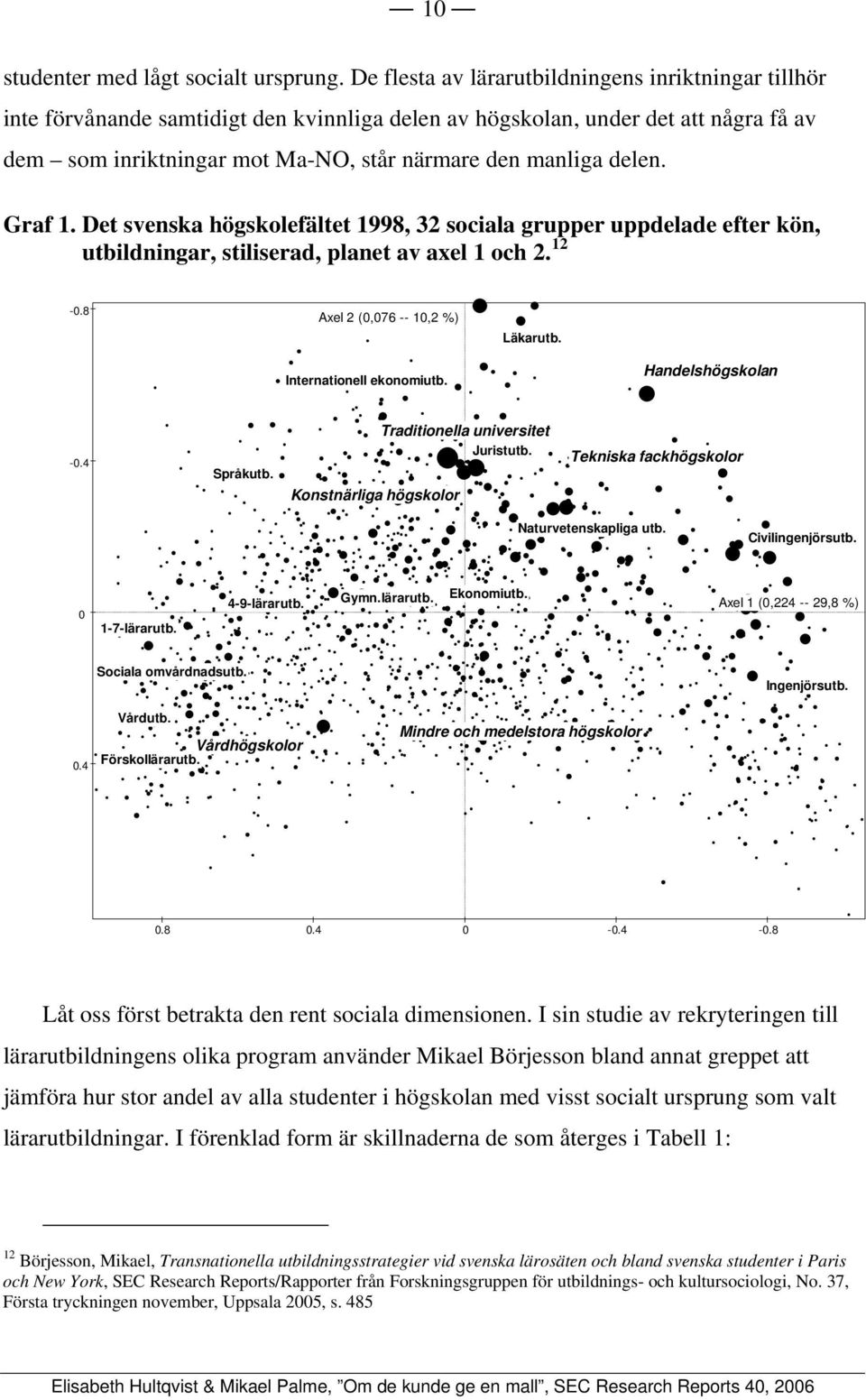 delen. Graf 1. Det svenska högskolefältet 1998, 32 sociala grupper uppdelade efter kön, utbildningar, stiliserad, planet av axel 1 och 2. 12-0.8 Axel 2 (0,076 -- 10,2 %) Läkarutb.