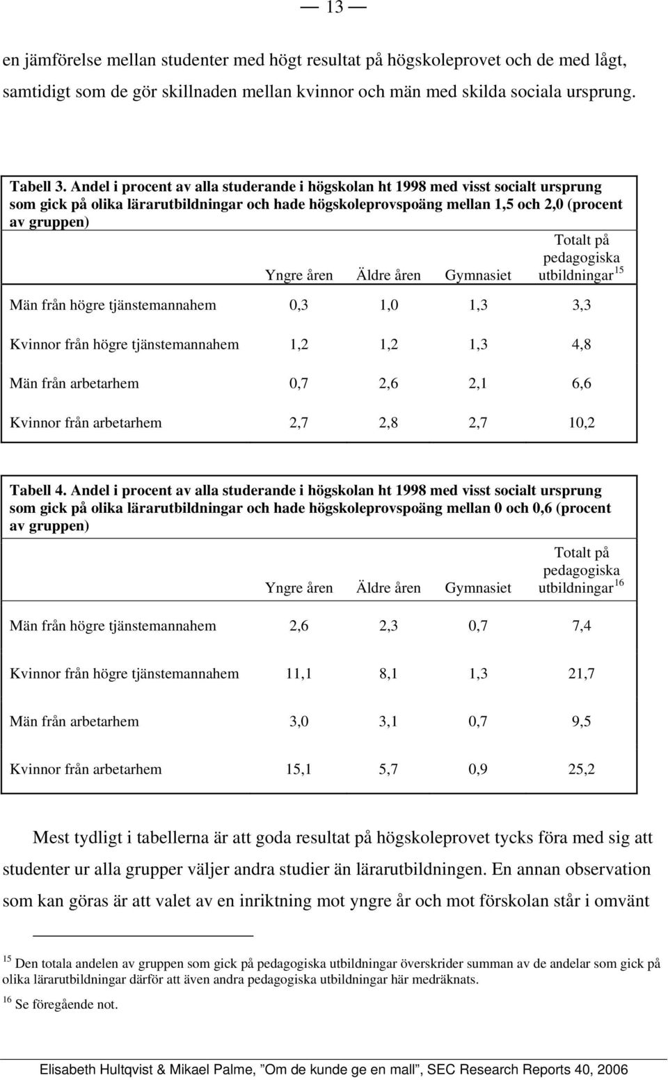 pedagogiska Yngre åren Äldre åren Gymnasiet utbildningar 15 Män från högre tjänstemannahem 0,3 1,0 1,3 3,3 Kvinnor från högre tjänstemannahem 1,2 1,2 1,3 4,8 Män från arbetarhem 0,7 2,6 2,1 6,6