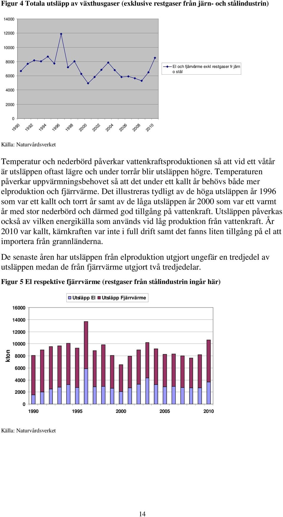 högre. Temperaturen påverkar uppvärmningsbehovet så att det under ett kallt år behövs både mer elproduktion och fjärrvärme.