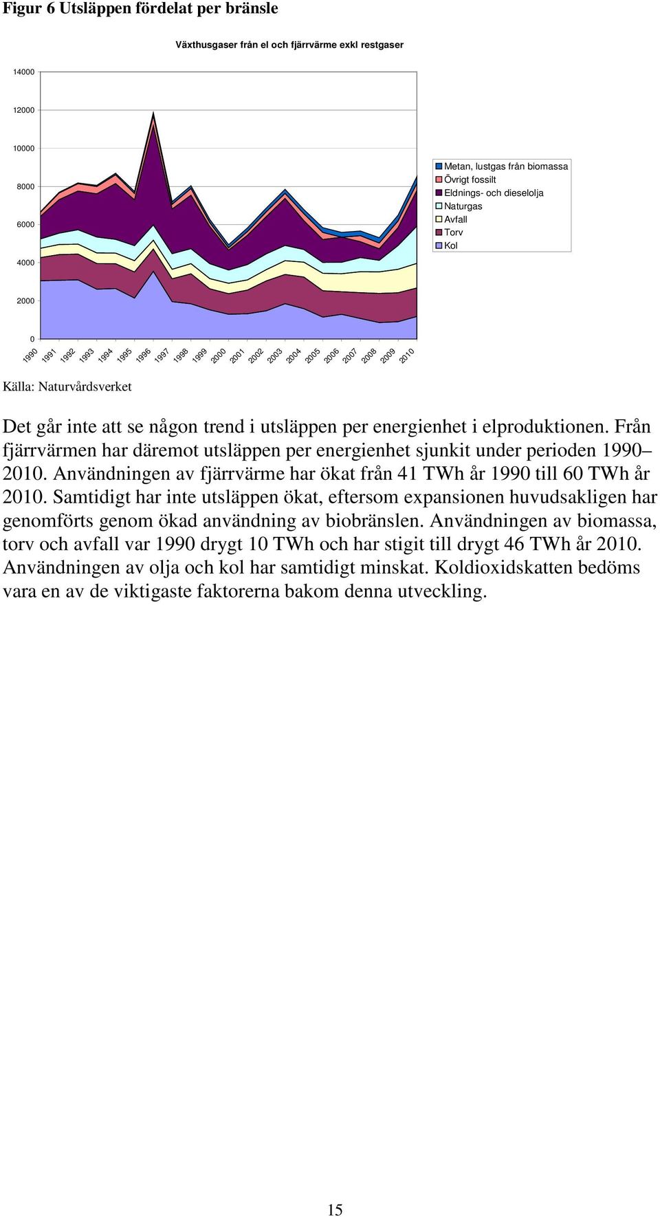 per energienhet i elproduktionen. Från fjärrvärmen har däremot utsläppen per energienhet sjunkit under perioden 1990 2010. Användningen av fjärrvärme har ökat från 41 TWh år 1990 till 60 TWh år 2010.