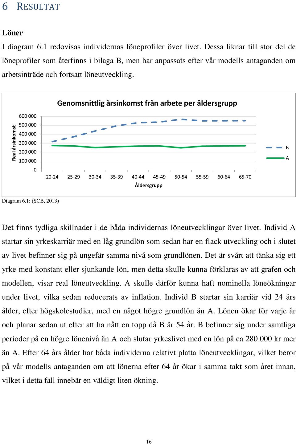 Genomsnittlig årsinkomst från arbete per åldersgrupp 600 000 500 000 400 000 300 000 200 000 100 000 0 20-24 25-29 30-34 35-39 40-44 45-49 50-54 55-59 60-64 65-70 Åldersgrupp B A Diagram 6.