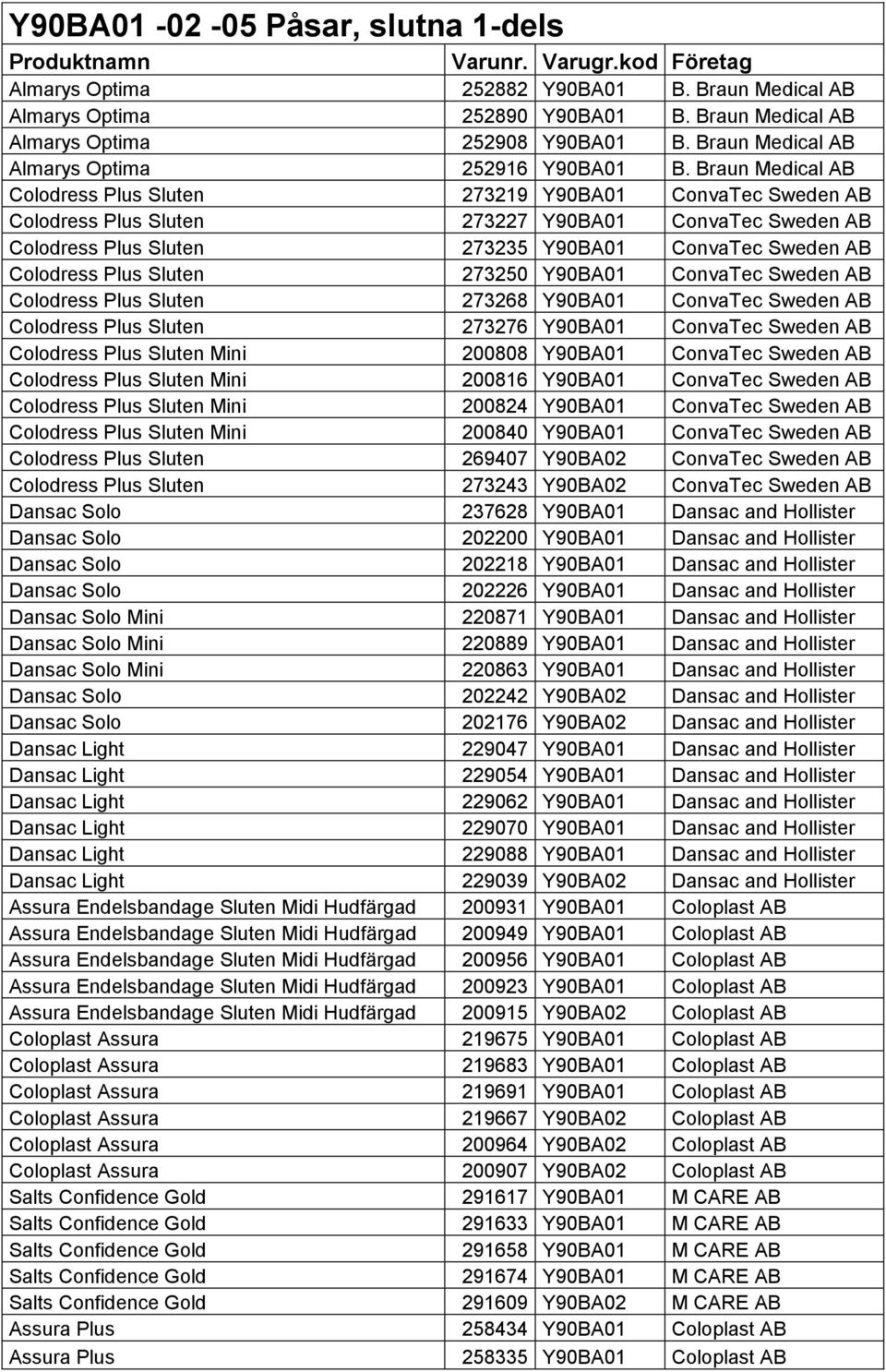 Braun Medical AB Colodress Plus Sluten 273219 Y90BA01 ConvaTec Sweden AB Colodress Plus Sluten 273227 Y90BA01 ConvaTec Sweden AB Colodress Plus Sluten 273235 Y90BA01 ConvaTec Sweden AB Colodress Plus