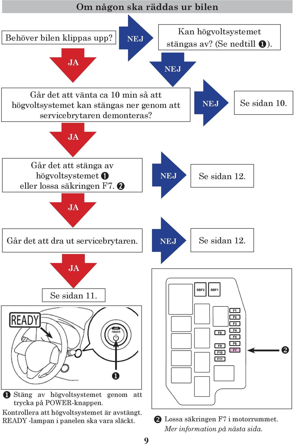 JA Går det att stänga av högvoltsystemet ➊ eller lossa säkringen F7. ➋ NEJ Se sidan 12. JA Går det att dra ut servicebrytaren. NEJ Se sidan 12. JA Se sidan 11.