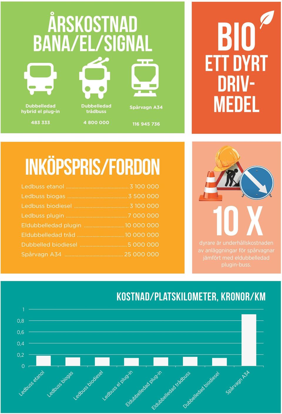 ..7 000 000 Eldubbelledad plugin...10 000 000 Eldubbelledad tråd...10 000 000 Dubbelled biodiesel...5 000 000 Spårvagn A34.